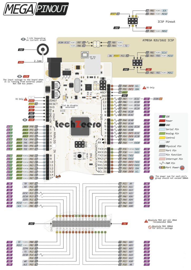 Arduino Mega - Pinout, Specifications, Pin Configuration