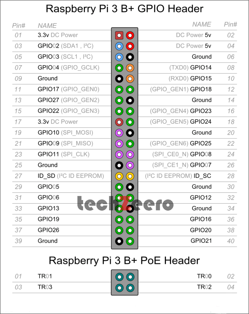 RASPBERRY 3B+ Pinout