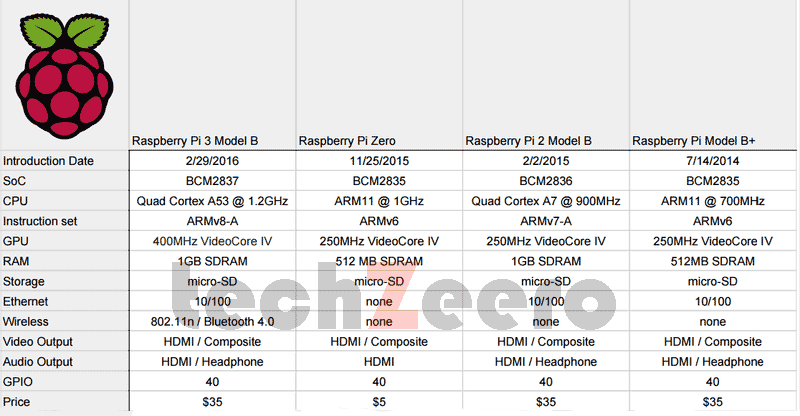 Hardware Basics of Raspberry Pi 3 Model B - Iotguider