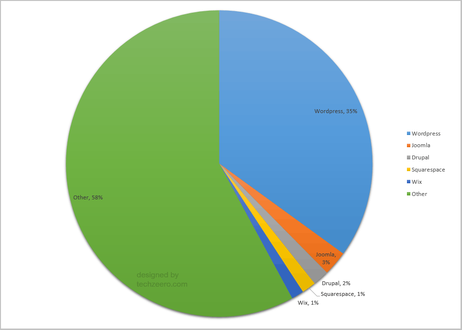 wordpress shares in website design